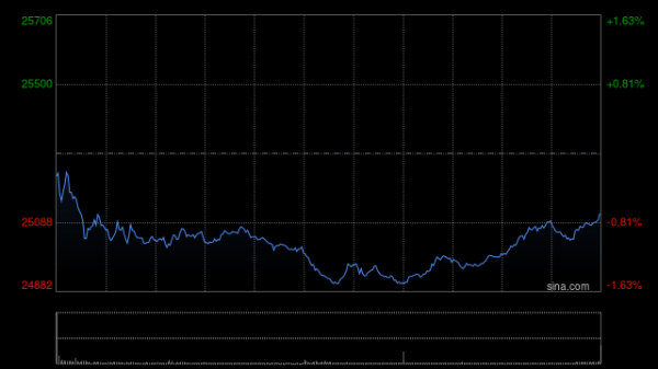 快讯：恒指低开1.93%失守25000点 科指跌1.9% 科网股、黄金股普跌 赤峰黄金跌超18%