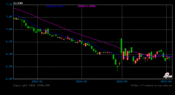 人民币兑美元中间价报6.9041，下调143点